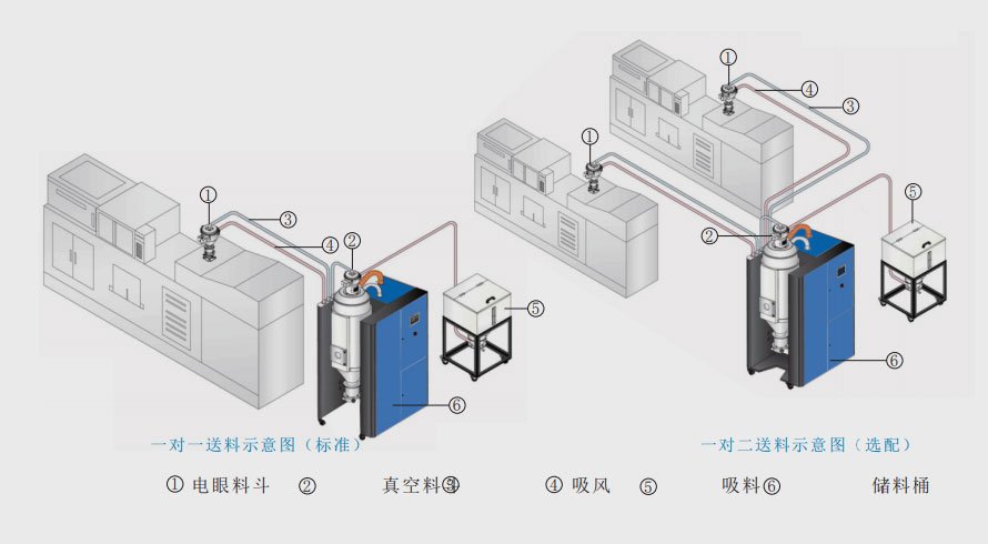除濕幹燥送料組合應用