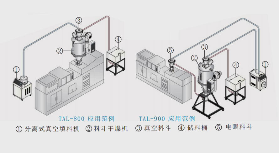 分離式真空填料機應用